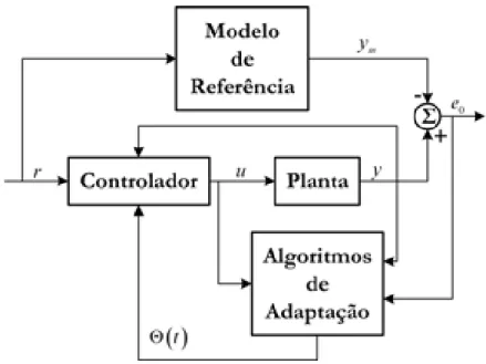 Figura 3.4: MRAC direto.