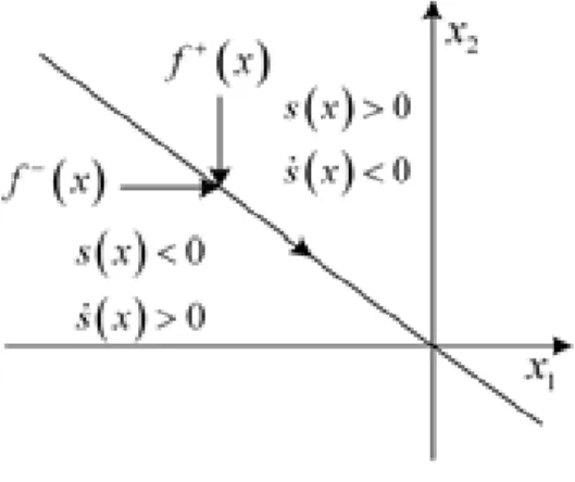 Figura 3.5: Superf´ıcie de deslizamento em um sistema com estrutura vari´ avel.