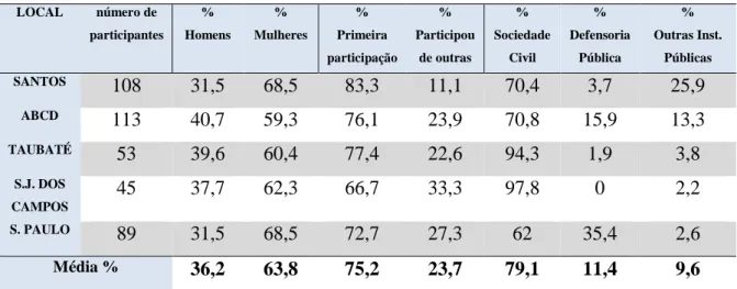 Tabela  1:  Percentual  de  participantes  segundo  Sexo,  Participação  em  outros  Ciclos  e  quanto à Área de atuação