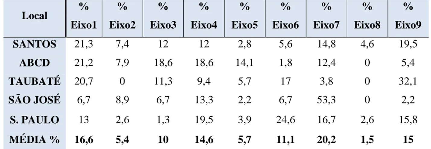 Tabela 2: Percentual de Participantes por Eixo Temático  Local  %  Eixo1  %  Eixo2  %  Eixo3  %  Eixo4  %  Eixo5  %  Eixo6  %  Eixo7  %  Eixo8  %  Eixo9  SANTOS  21,3  7,4  12  12  2,8  5,6  14,8  4,6  19,5  ABCD  21,2  7,9  18,6  18,6  14,1  1,8  12,4  0 