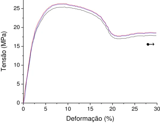 Tabela 3.2  – Resultados do polipropileno reprocessado obtidos do ensaio de tração 