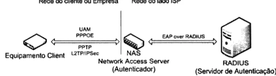Figura  2.1:  Funcionamento  usual  de  Autenticação  num ISP