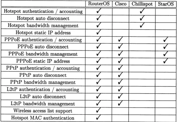 Tabela 2.1:  F\rncionalidades  NAS  - Routeros  /  Cisco  /  Chillispot  /  StaroS