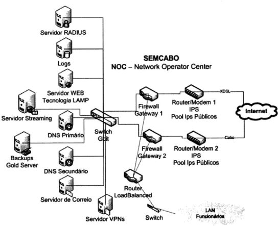 Figura  3.2:  NOC  -  Network  Operator  Center