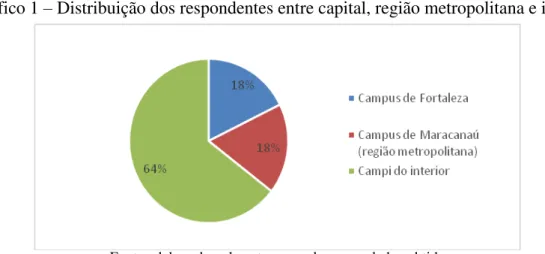 Gráfico 1 – Distribuição dos respondentes entre capital, região metropolitana e interior 