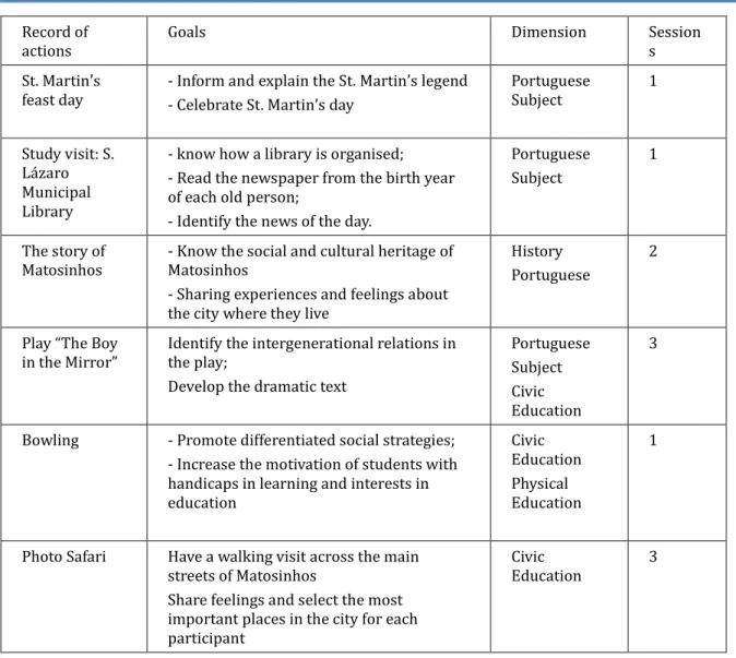 TABLE 2 – RECORD OF ACTIONS 
