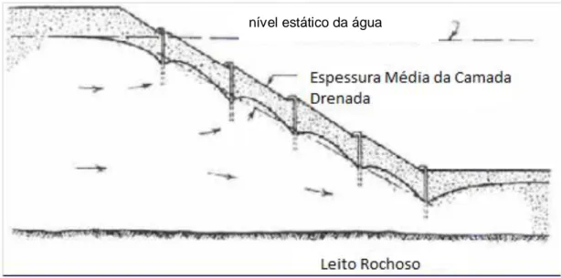 Figura 14 – Poços de bombagem  (Miranda, s.d.) nível estático da água 