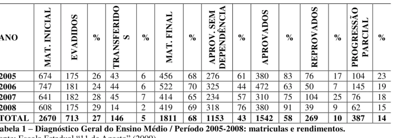 Tabela 1  – Diagnóstico Geral do Ensino Médio / Período 2005-2008: matriculas e rendimentos