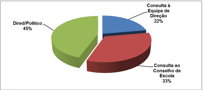 Gráfico 1 – Avaliação dos atores sobre a forma como as decisões da escola são tomadas 