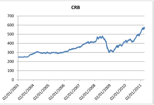 Gráfico 1: Comportamento do CRB  Fonte: Elaboração do autor 