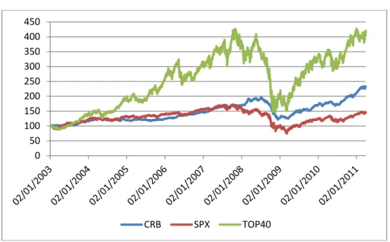 Gráfico 2 - Bolsa Sul-Africana, CRB e S&amp;P 500  Fonte: Elaboração do autor 