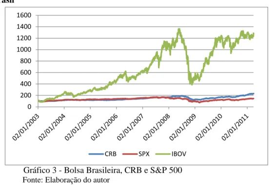 Gráfico 3 - Bolsa Brasileira, CRB e S&amp;P 500  Fonte: Elaboração do autor 