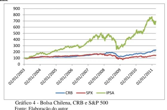 Gráfico 4 - Bolsa Chilena, CRB e S&amp;P 500  Fonte: Elaboração do autor 