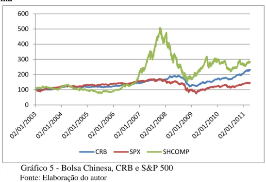 Gráfico 5 - Bolsa Chinesa, CRB e S&amp;P 500  Fonte: Elaboração do autor 