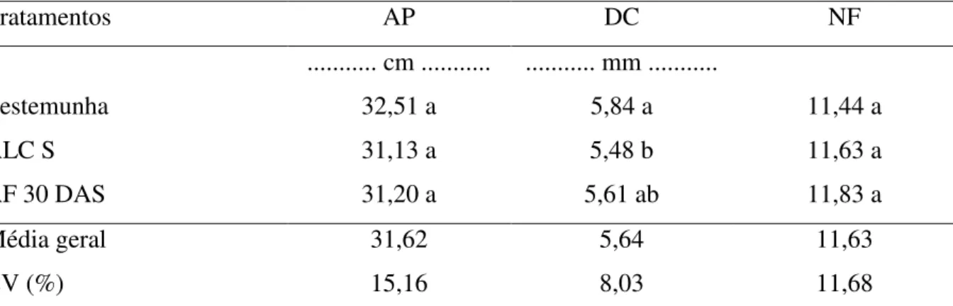 Tabela 1. Altura de plantas (AP), diâmetro do caule (DC) e número de folhas (NF) do porta- porta-enxerto  de  cajueiro  ‘CCP  06’,  aos  61  dias  após  a  semeadura  das  castanhas,  em  função  da  aplicação de adubo de liberação controlada e foliar  (1)