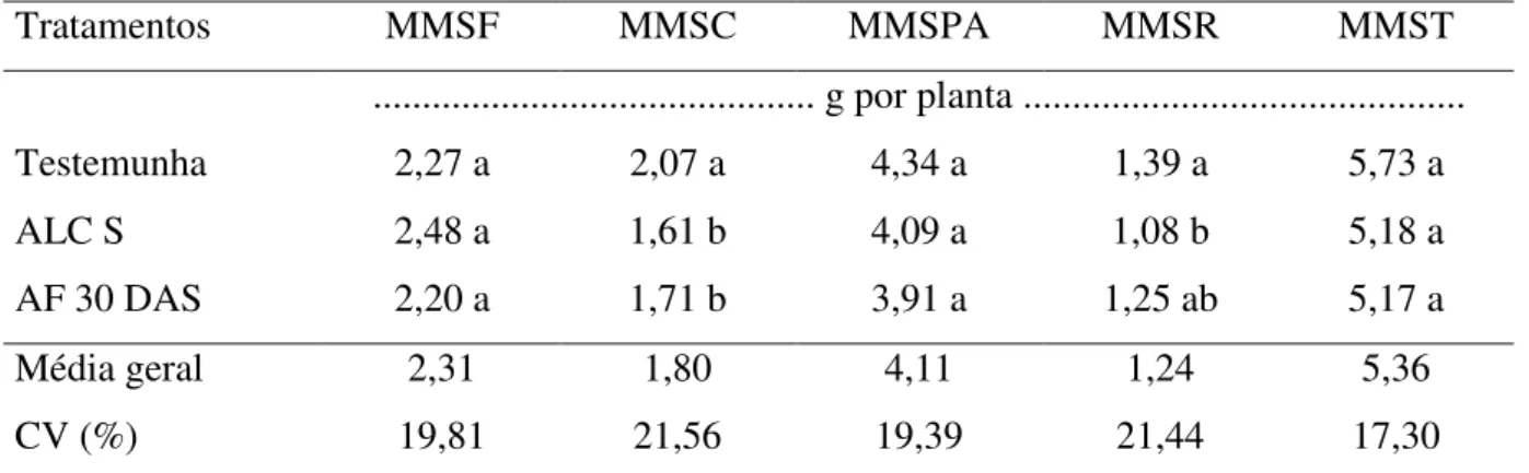 Tabela 2. Produção de massa da matéria seca de folhas (MMSF), caule (MMSC), parte aérea  (MMSPA),  raízes  (MMSR)  e  total  (MMST)  do  porta-enxerto de cajueiro  ‘CCP 06’, aos 61  dias  após  a  semeadura  das  castanhas,  em  função  da  aplicação  de  