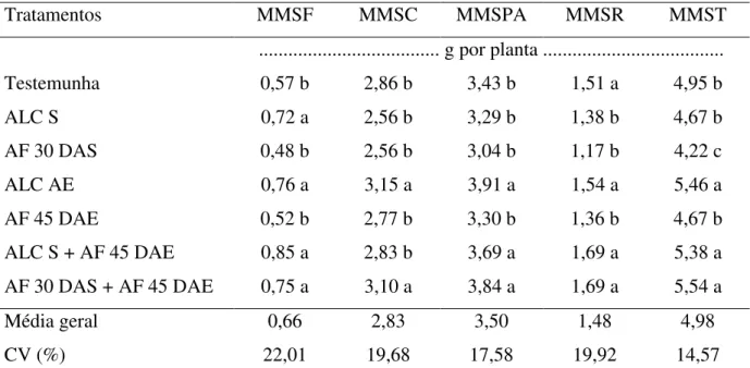 Tabela 4. Produção de massa da matéria seca de folhas (MMSF), caule (MMSC), parte aérea  (MMSPA), raízes (MMSR) e total (MMST) de mudas enxertadas de cajueiro ‘BRS 226’, 190  dias  após  a  semeadura  das  castanhas,  em  função  da  aplicação  de  adubo  