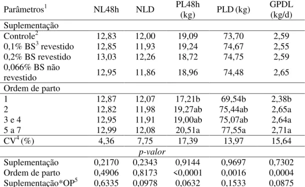 Tabela 3 – Desempenho da leitegada de porcas de diferentes ordens de parto suplementadas  com butirato de sódio revestido e não revestido 