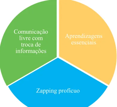 Gráfico 1- Tipos ideais revelados pela relação dos jovens do Ensino Médio com o aprender por meio do  uso dos dispositivos móveis