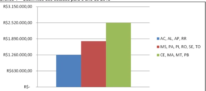 Gráfico 1 – Sublimites dos estados para o ano de 2013 