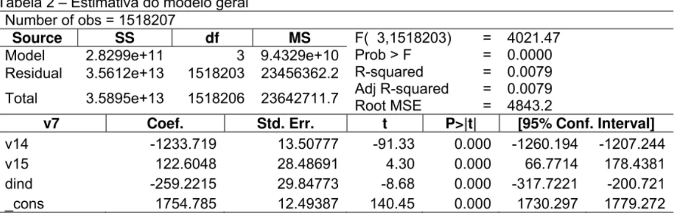 Tabela 2 – Estimativa do modelo geral  Number of obs = 1518207  Source SS  df  MS  F(  3,1518203)  Prob > F     R-squared      Adj R-squared  Root MSE              = = = = = 4021.47 0.0000 0.0079 0.0079 4843.2 Model2.8299e+11  39.4329e+10