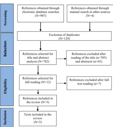 Figure 1. Article selection ﬂowchart for the integrative review of the literature (adapted from