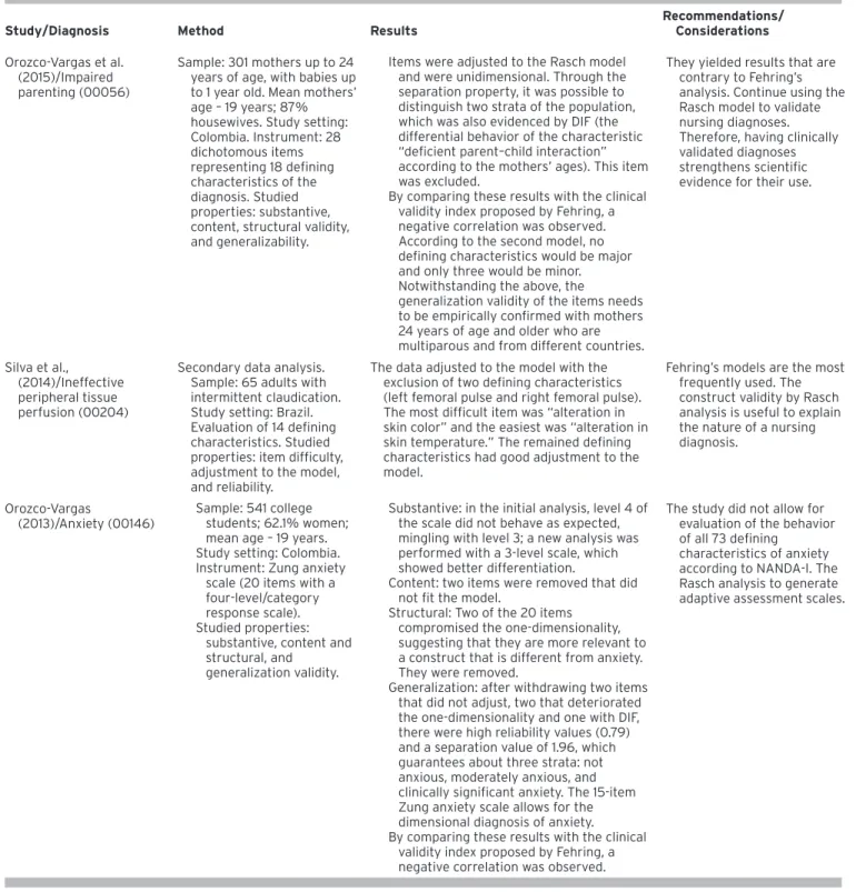 Table 1. Study Characteristics Regarding the Results and Main Recommendations/Considerations