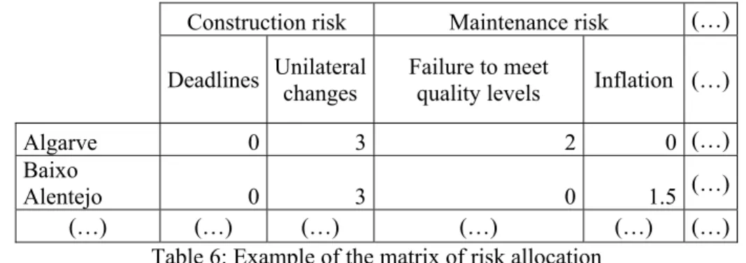 Table 6: Example of the matrix of risk allocation 