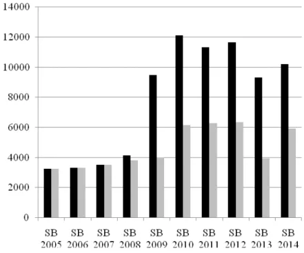 Figure 4: PV of the predicted costs in each SB 