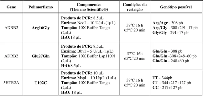 Tabela  3.2.5.4.1.  Condições  e  fragmentos  de  restrição  para  os  polimorfismos  do  gene  ADRB2,  5HTR2A  e  5HTR2C