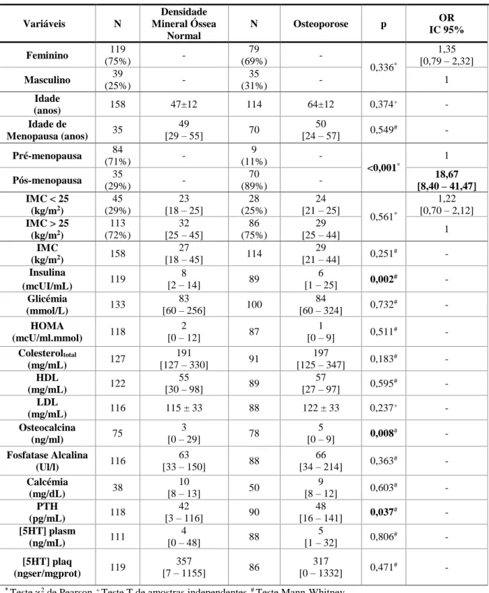 Tabela 4.1.1. Características antropométricas, sociodemográficas e bioquímicas dos grupos controlo (indivíduos saudáveis) e  doentes (indivíduos com osteoporose)