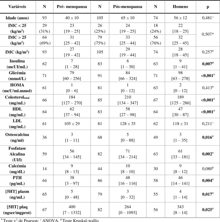 Tabela 4.1.2. Características antropométricas, sociodemográficas e bioquímicas dos grupos de mulheres pré e pós-menopausa e homens  na população geral (osteoporose+DMO normal)