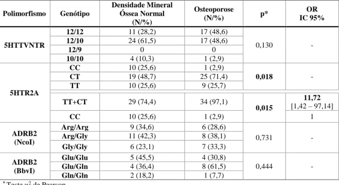 Tabela 4.3.2. Relação dos polimorfismos genéticos estudados com a densidade mineral óssea em homens