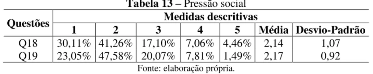 Tabela 13 – Pressão social 