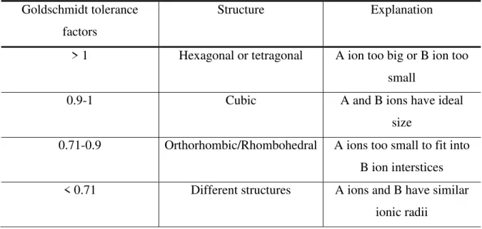 Table 1: Relationship between the crystal structure and Goldschmidt tolerance factors (t)  Goldschmidt tolerance 