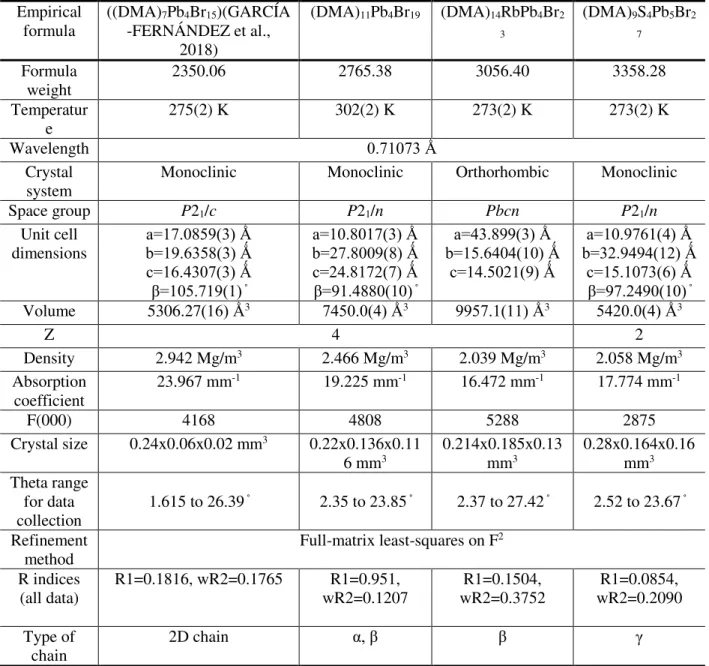 Table 3: Reported crystal parameters for each novel hybrid perovskites  Empirical 