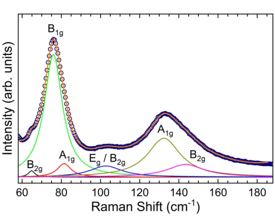 Figure 11. Representative unpolarized Raman spectrum of CsPb 2 (Br 0.85 I 0.15 ) 5  at room pressure