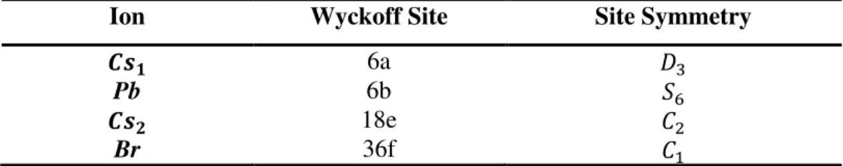 Table 5: Wyckoff's site positions of the atoms in the Cs 4 PbBr 6  single crystal. 
