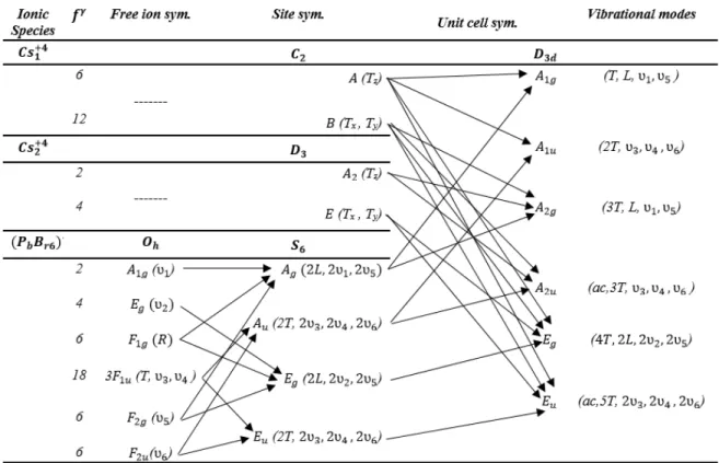 Table  6:  Correlation  table  for  Cs 4 PbBr 6 .    The  degrees  of  vibrational  freedom  for  a  given  site  species γ is given by the symbol 