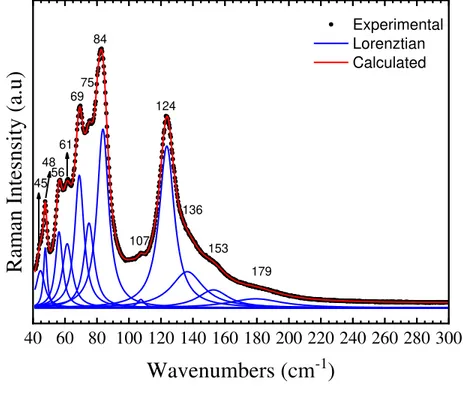 Figure  14:  Raman  spectrum  of  Cs 4 PbBr 6  0D-Perovskite  single  crystal  observed  at  room  temperature and pressure