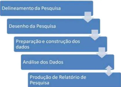 Figura 2: Etapas da Pesquisa 