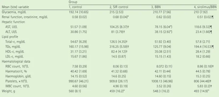 TABLE 3 Biochemical data and weight for the four groups at the end of the study (week 20)