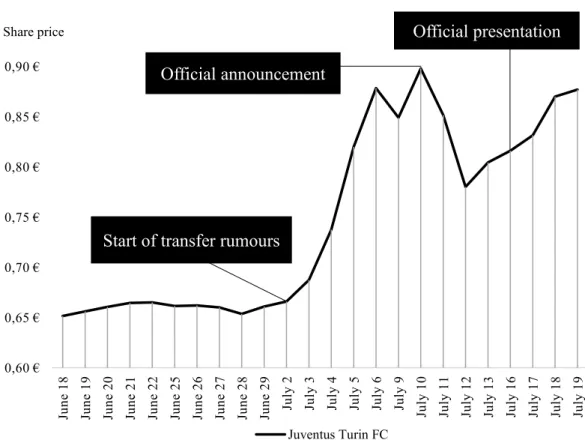Figure 1:  This figure presents the share price development of Juventus Turin FC around the transfer  announcement of Cristiano Ronaldo being transferred from Real Madrid to Juventus Turin FC.