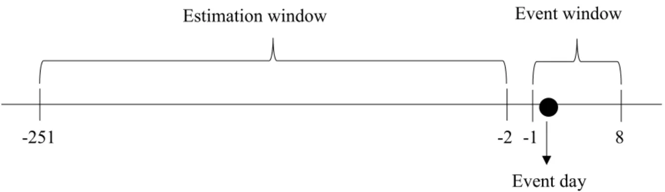 Figure 3: This figure presents the defined time frames for the estimation and the event window for  the rape allegation scandal of Cristiano Ronaldo