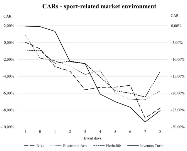 Figure 4:  This figure shows the CARs of the sport-related sample during the defined event window of  the Cristiano Ronaldo rape allegation scandal, calculated with the MRM