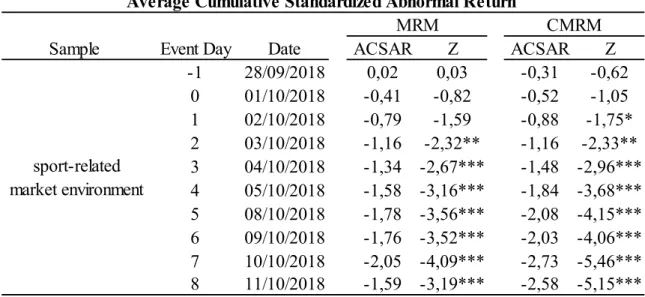 Table 4:  This table shows the average cumulative standardized abnormal returns of the sport-related  market environment during the defined event window of the Cristiano Ronaldo rape allegation scandal,  calculated with the MRM and CMRM