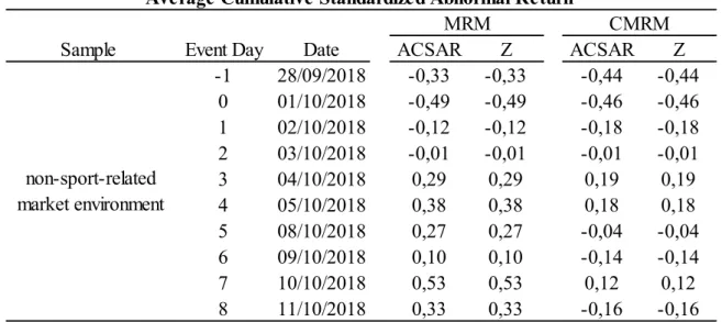 Table  5:  This table  shows  the  average  cumulative  standardized  abnormal returns  of  the non-sport- non-sport-related market environment during the defined event window of the Cristiano Ronaldo rape allegation  scandal, calculated with the MRM and C
