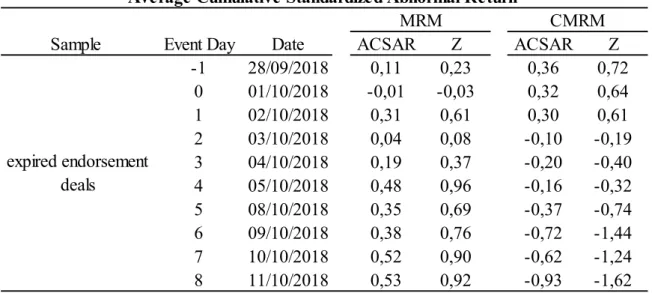 Table  6:  This  table  shows  the  average  cumulative  standardized  abnormal  returns  of  the  expired  endorsement deals during the defined event window of the Cristiano Ronaldo rape allegation scandal,  calculated with the MRM and CMRM
