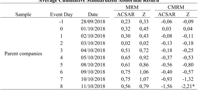 Table  7:   This  table  shows  the  average  cumulative  standardized  abnormal  returns  of  the  parent  companies during the defined event window of the Cristiano Ronaldo rape allegation scandal, calculated  with the MRM and CMRM