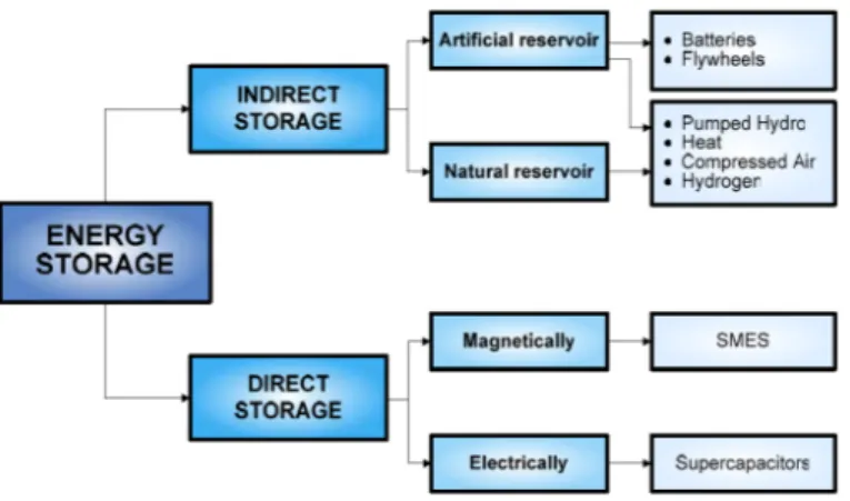 Figura 2.2: Classificação dos tipos de armazenamento de energia como diretos ou indiretos [14]